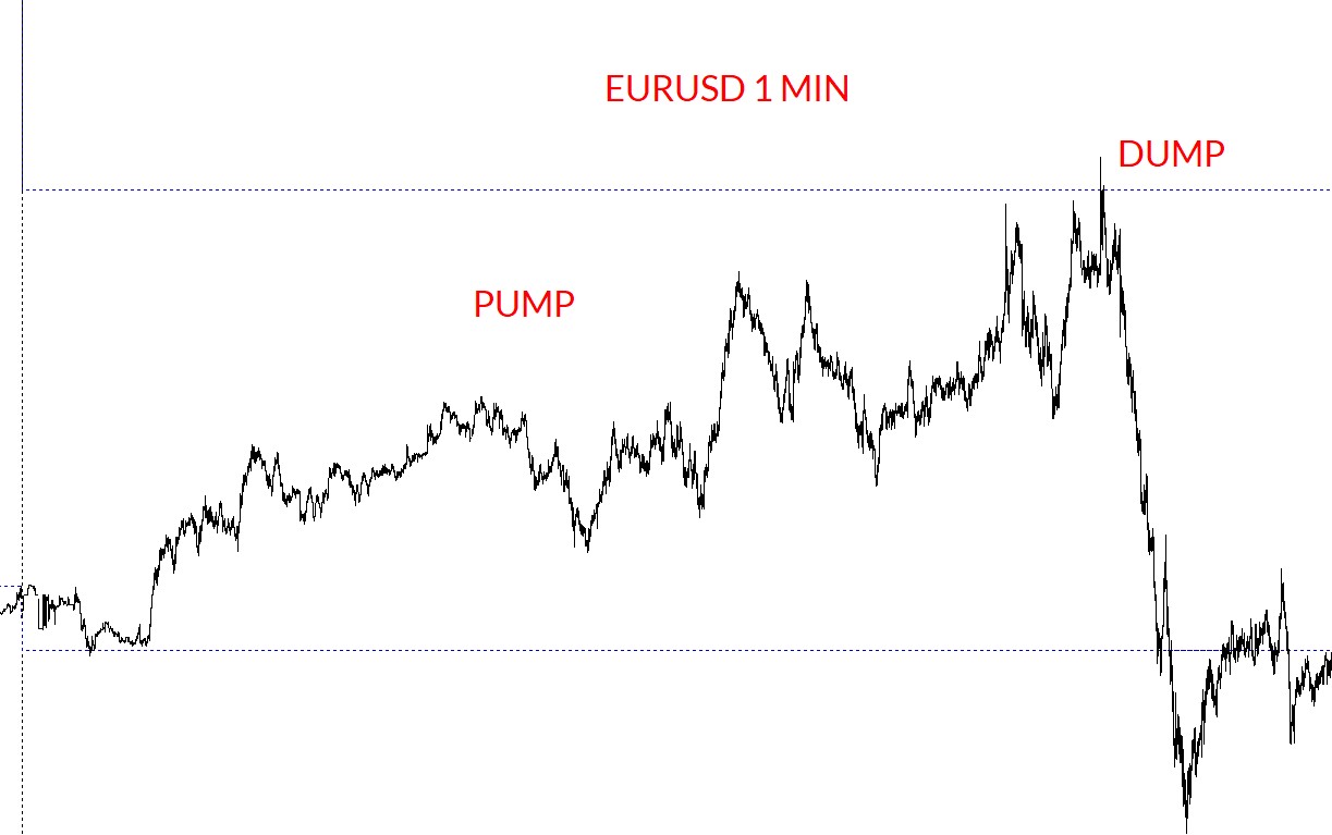 EURUSD HOD-LOD pump and dump