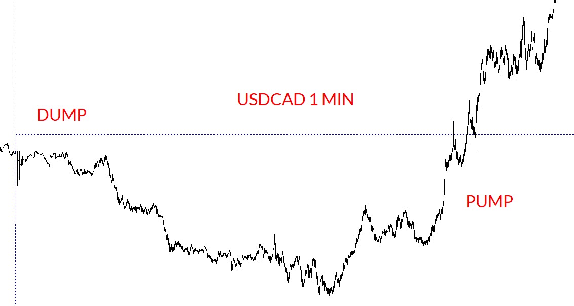 USDCAD LOD-HOW "dump and pump" trend trade