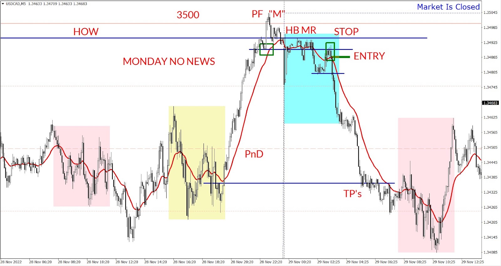 USDCAD Asia session trade