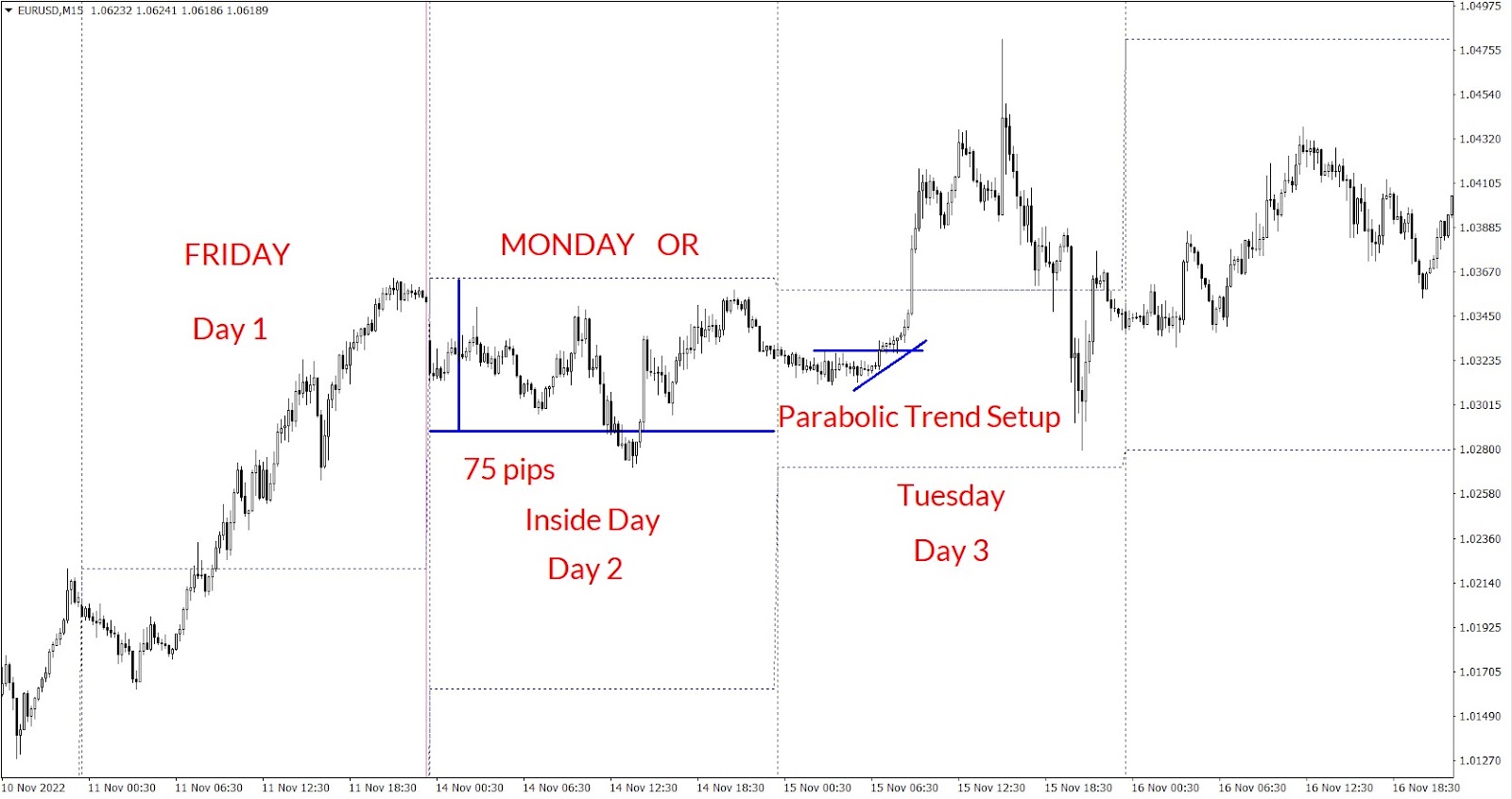 EURUSD Opening Range and Initial Balance