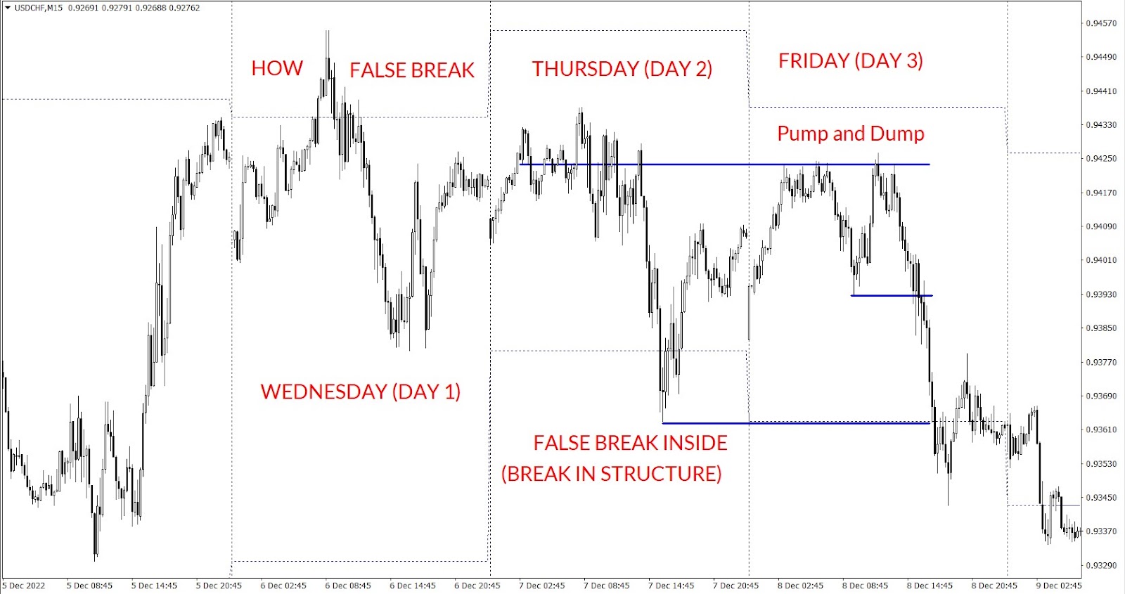 Three Day Setup beginning with a false break at the HOW