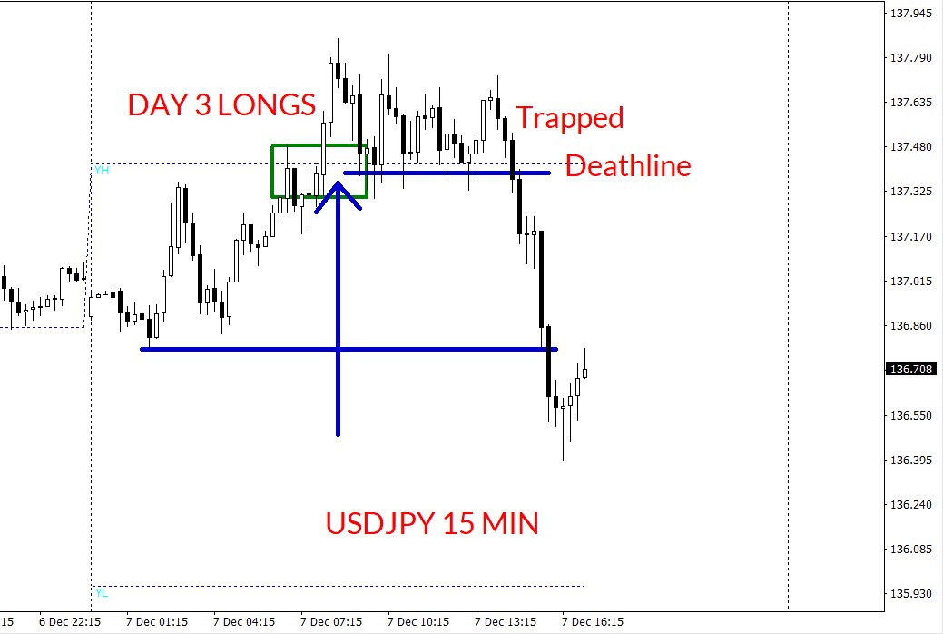 Day 3 longs enter the market
