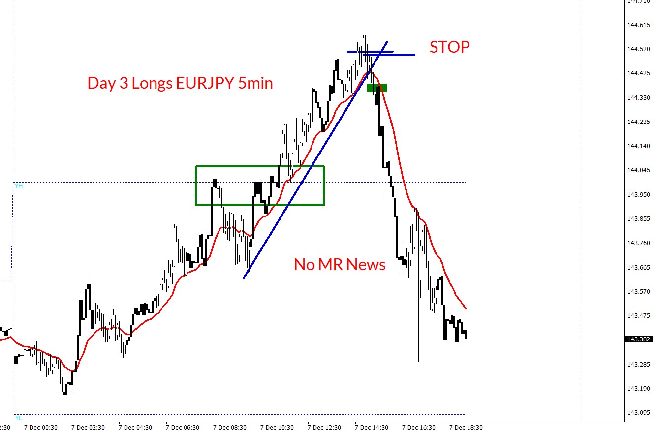 Another example EURJPY 5min Day 3 Longs: