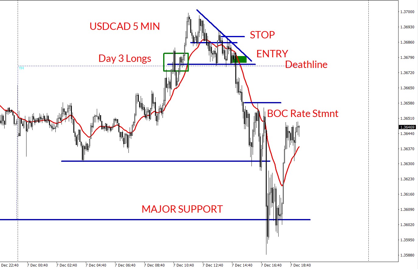 USDCAD 5 min Day 3 Longs:
