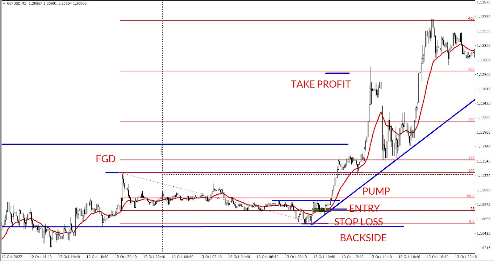 Chart template