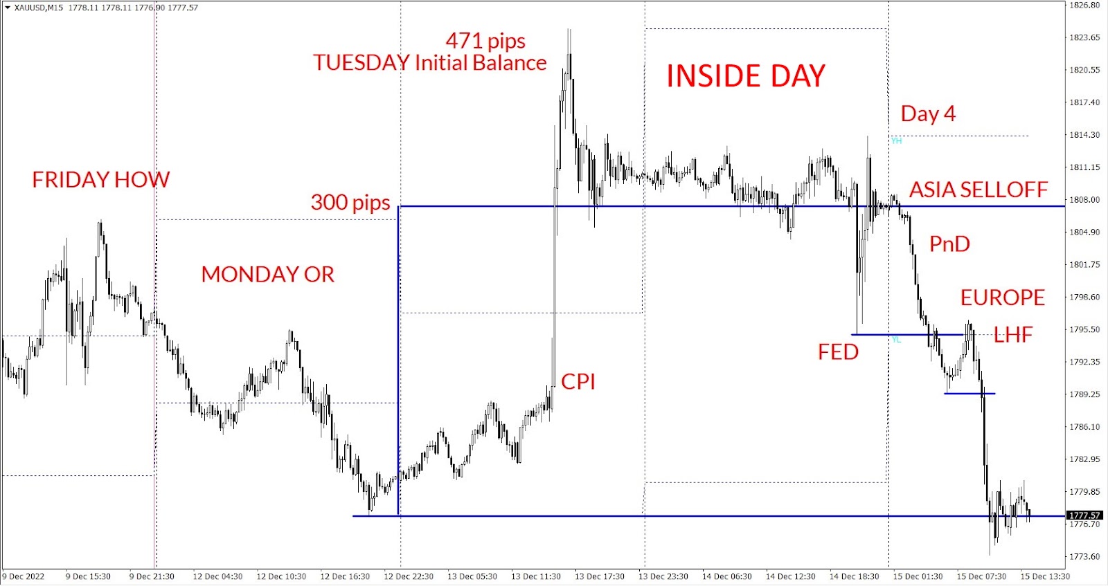 XAUUSD inside day