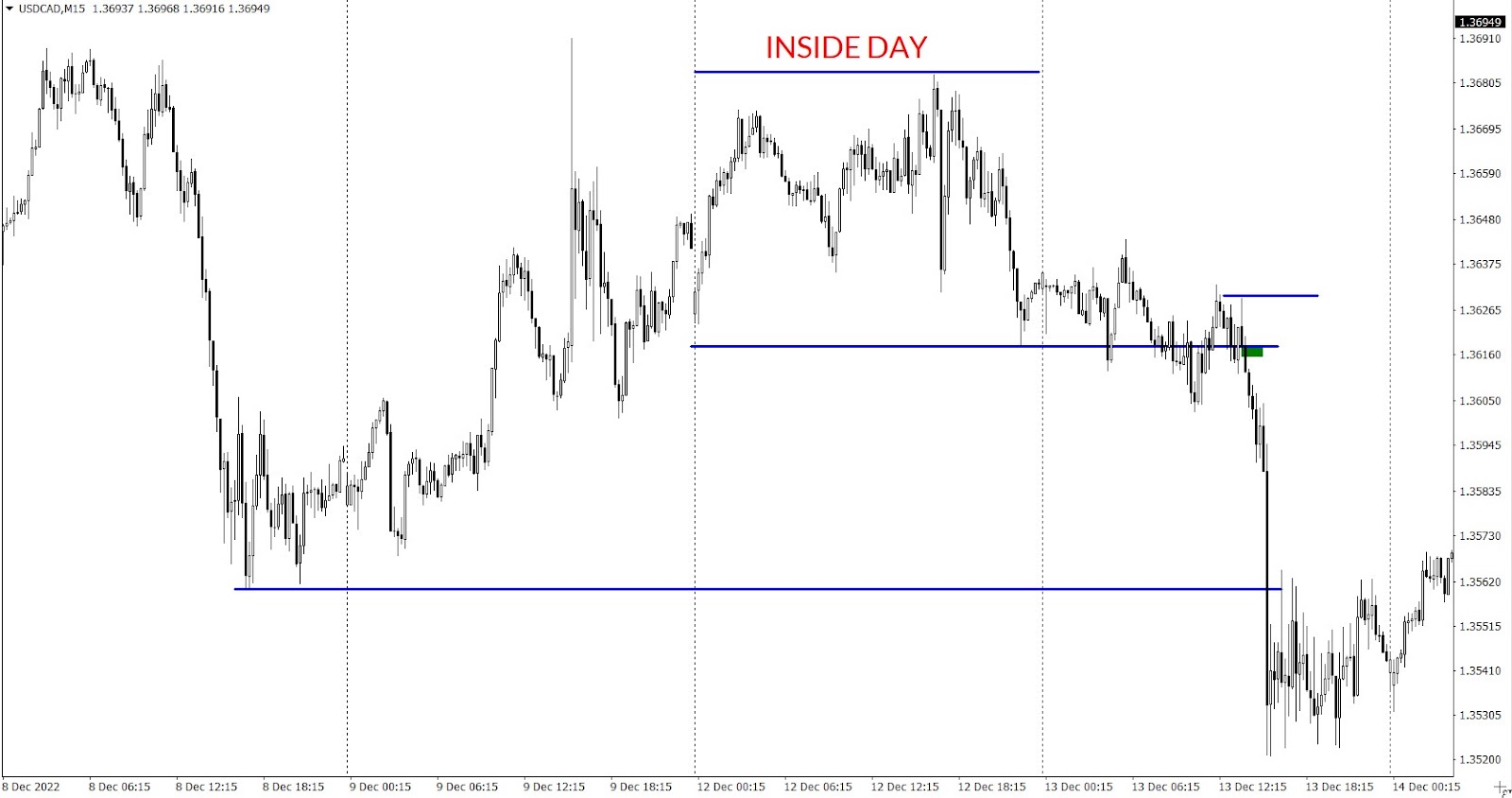 USDCAD inside day