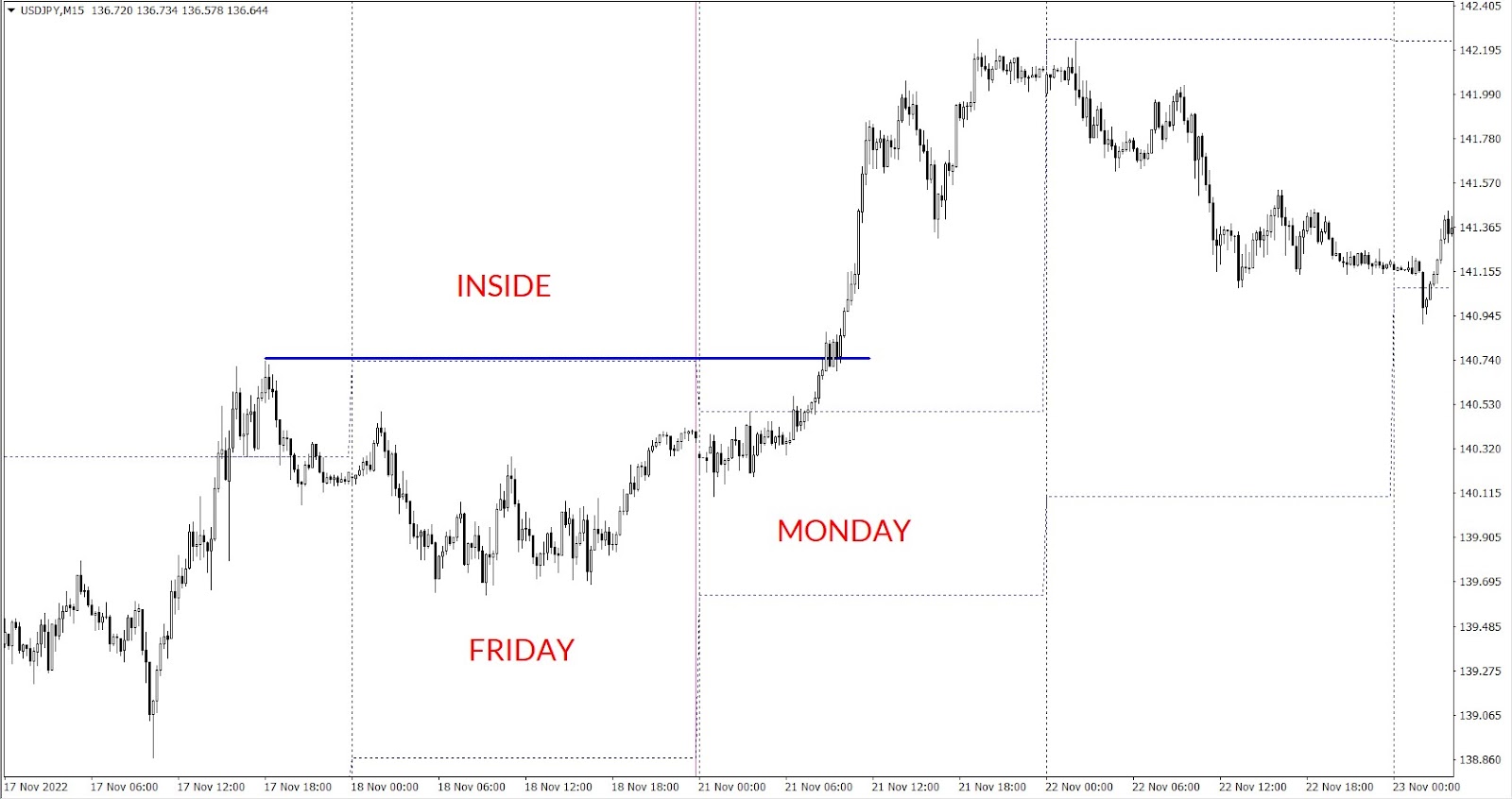 USDJPY inside day