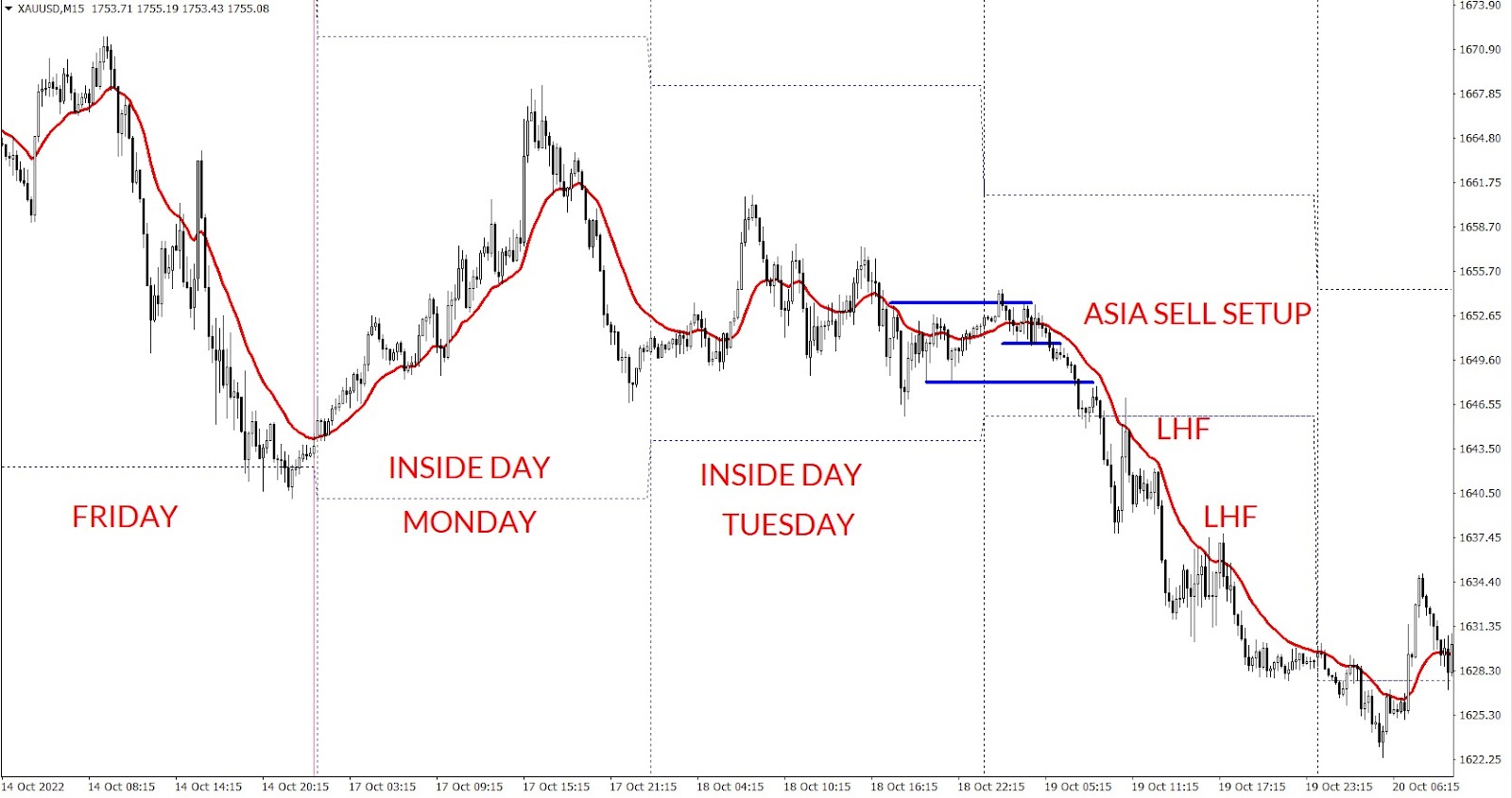 XAUUSD double inside day