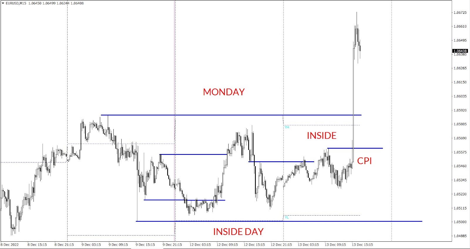 EURUSD inside day