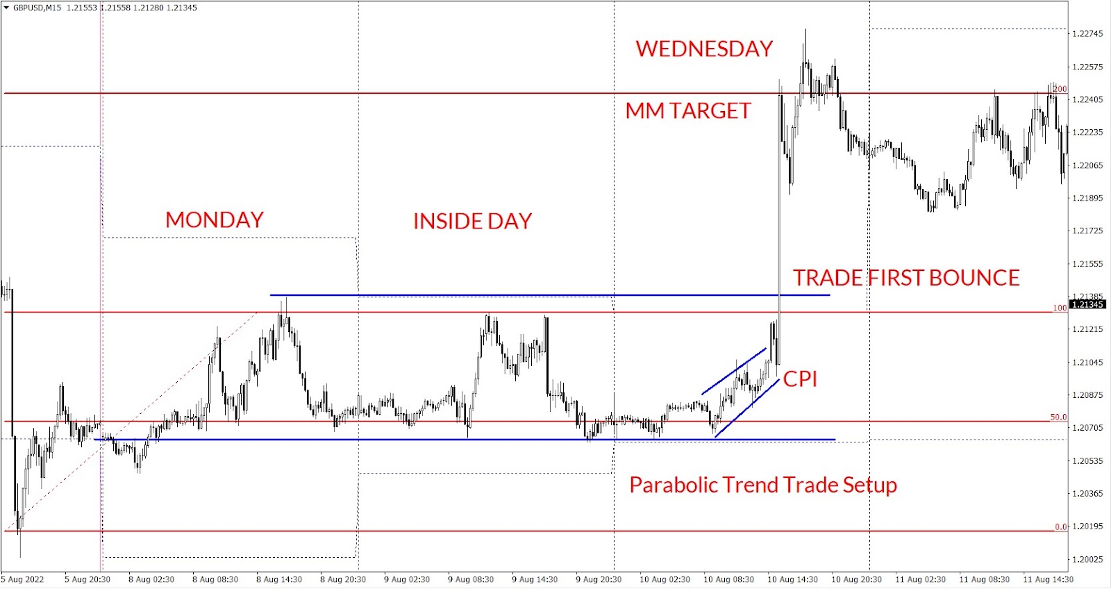 GBPUSD three day rectangle