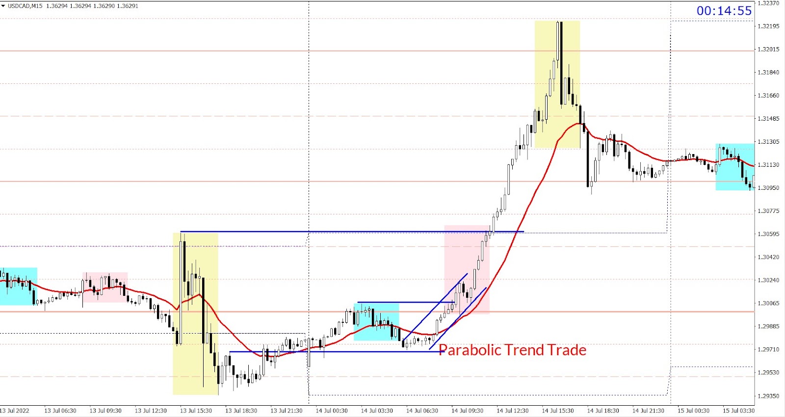 USDCAD three session parabolic trend trade
