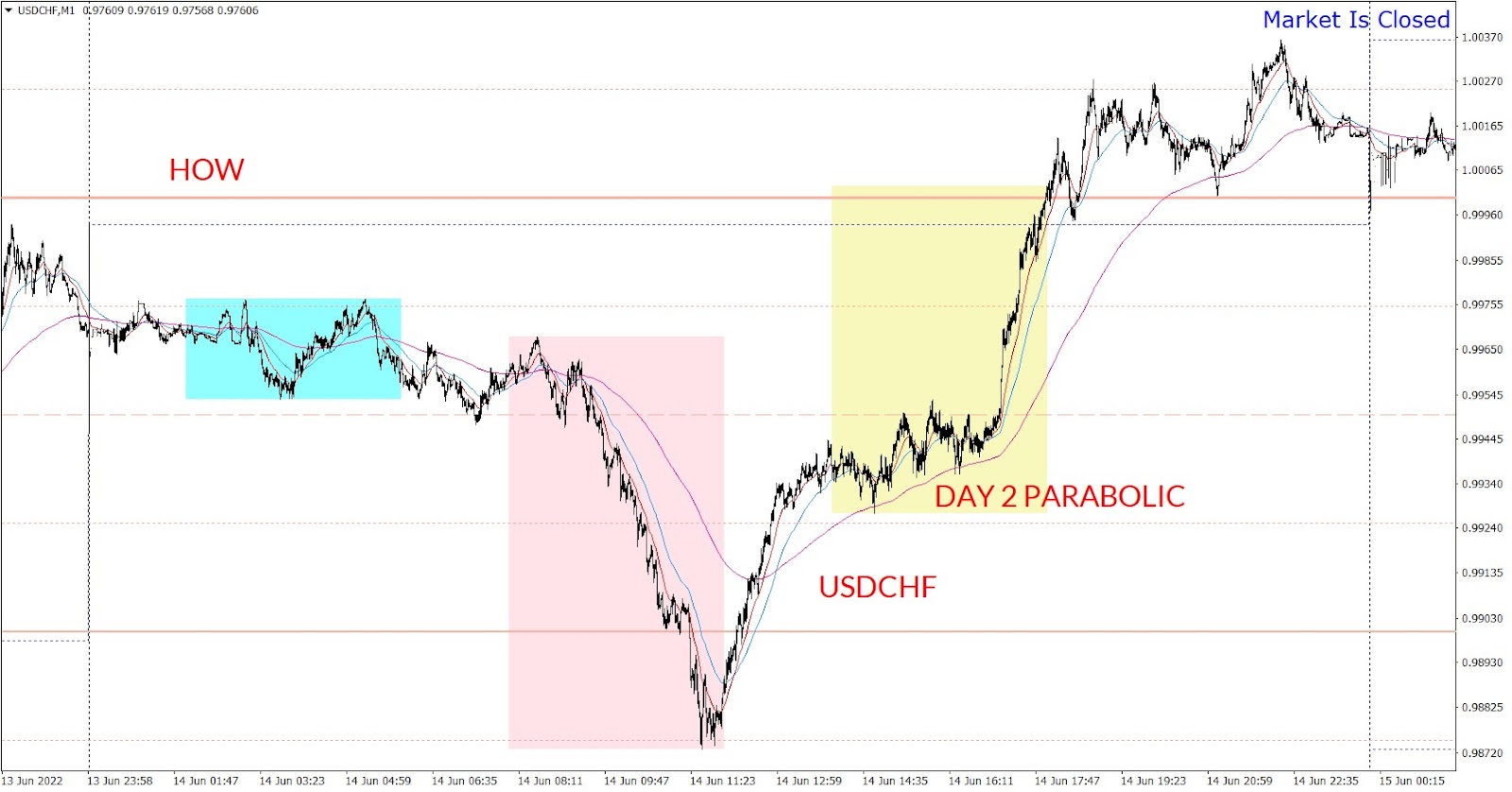 USDCHF Day 2 three session New York parabolic reversal trade