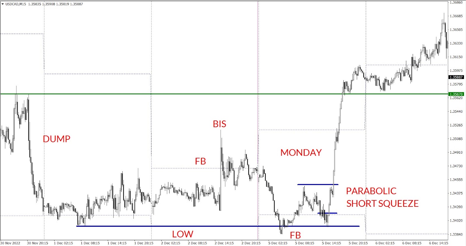 Three day short squeeze on USDCAD