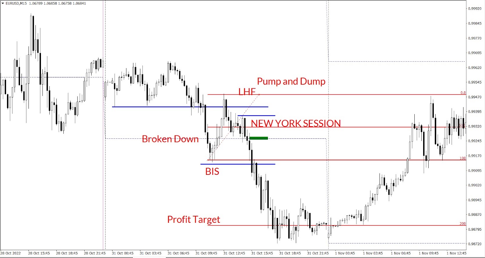 Chart template