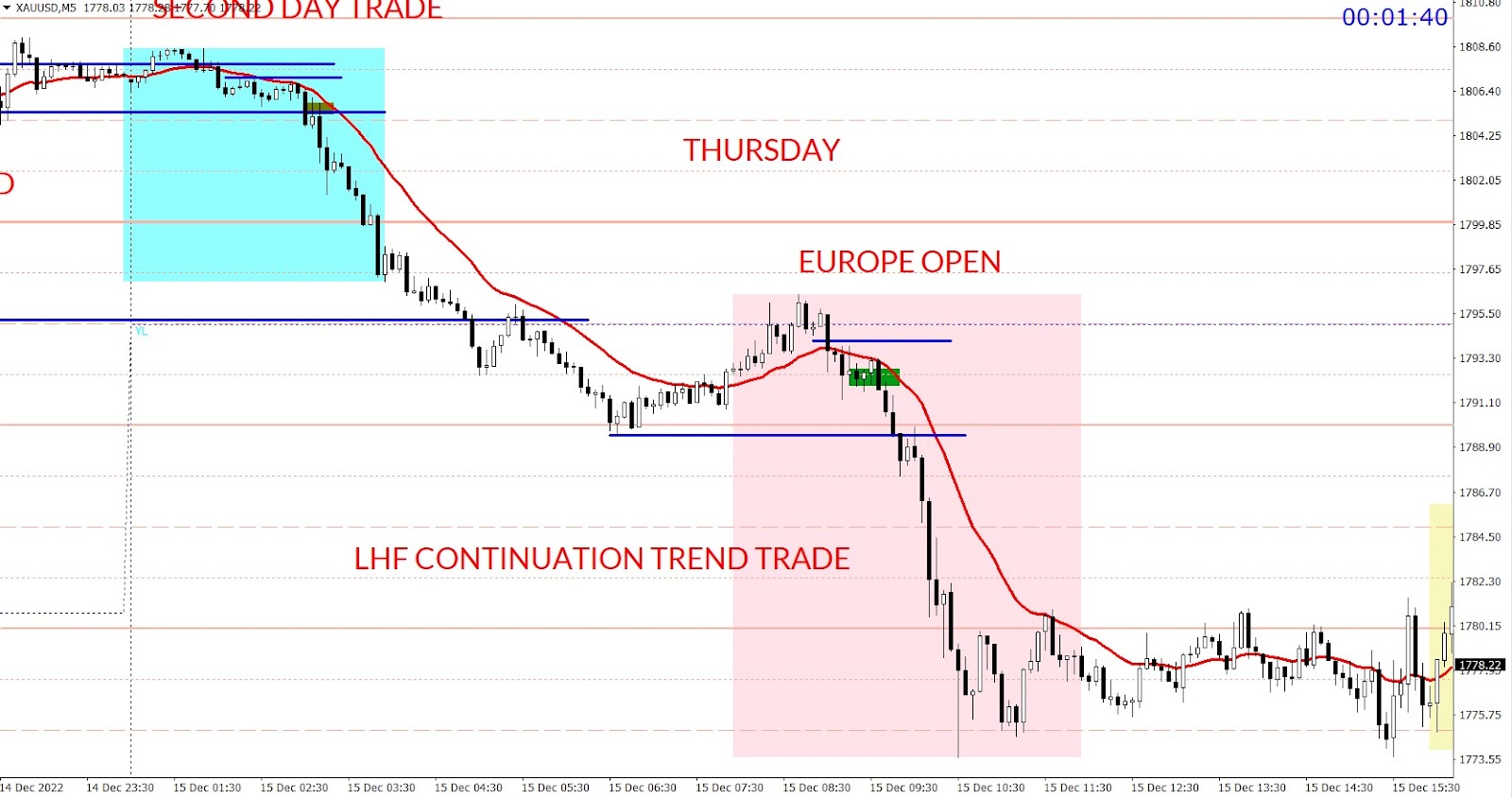 Chart template